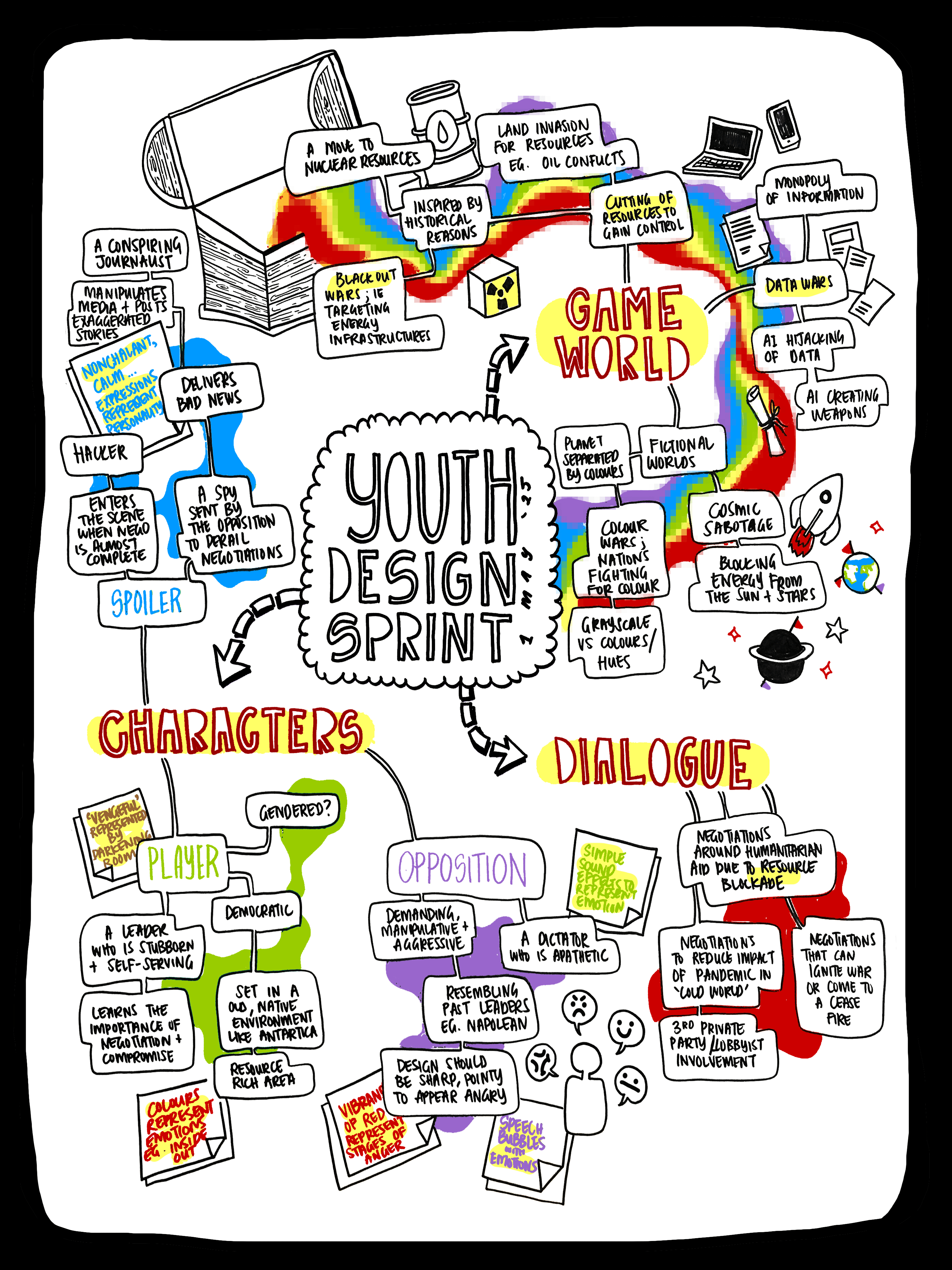 Youth Design Workshop 2 - Graphic Recording by The Floating Designer